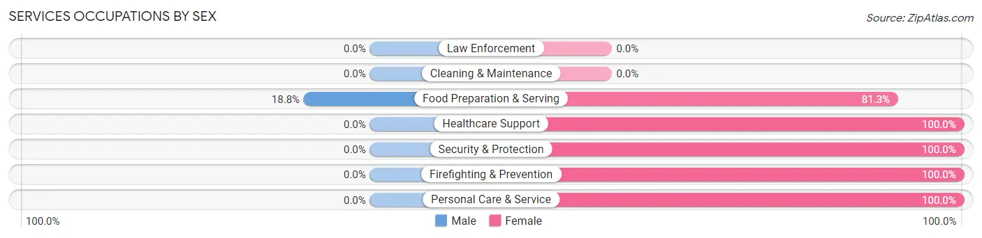 Services Occupations by Sex in Ewing
