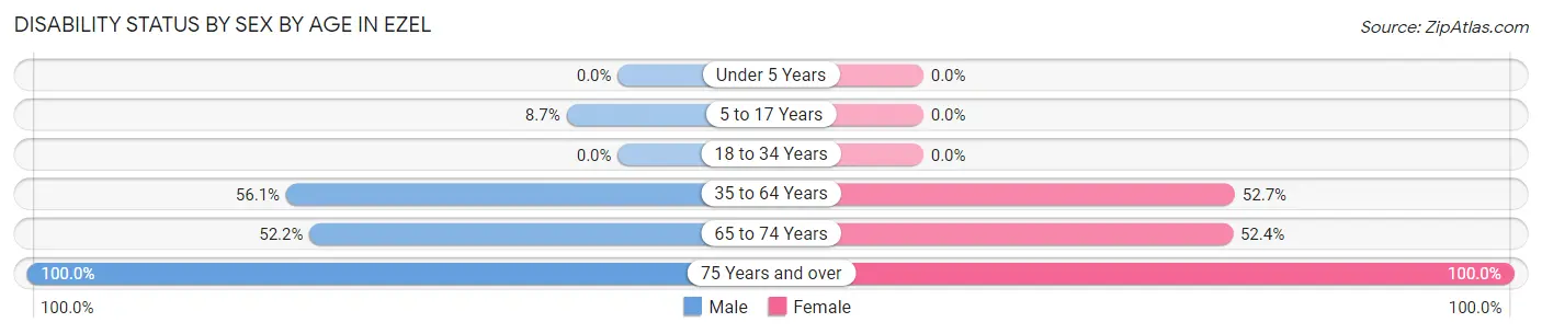 Disability Status by Sex by Age in Ezel