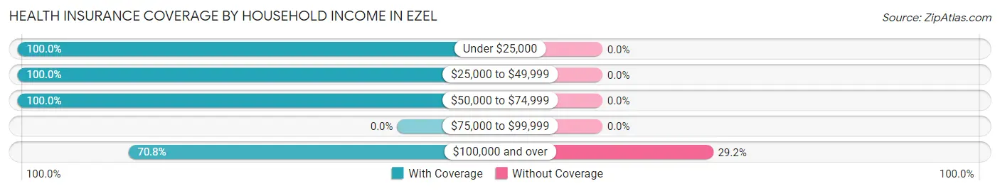 Health Insurance Coverage by Household Income in Ezel