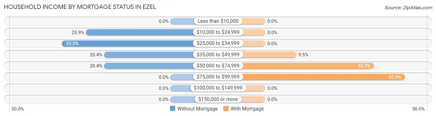 Household Income by Mortgage Status in Ezel