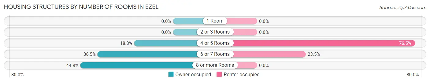 Housing Structures by Number of Rooms in Ezel