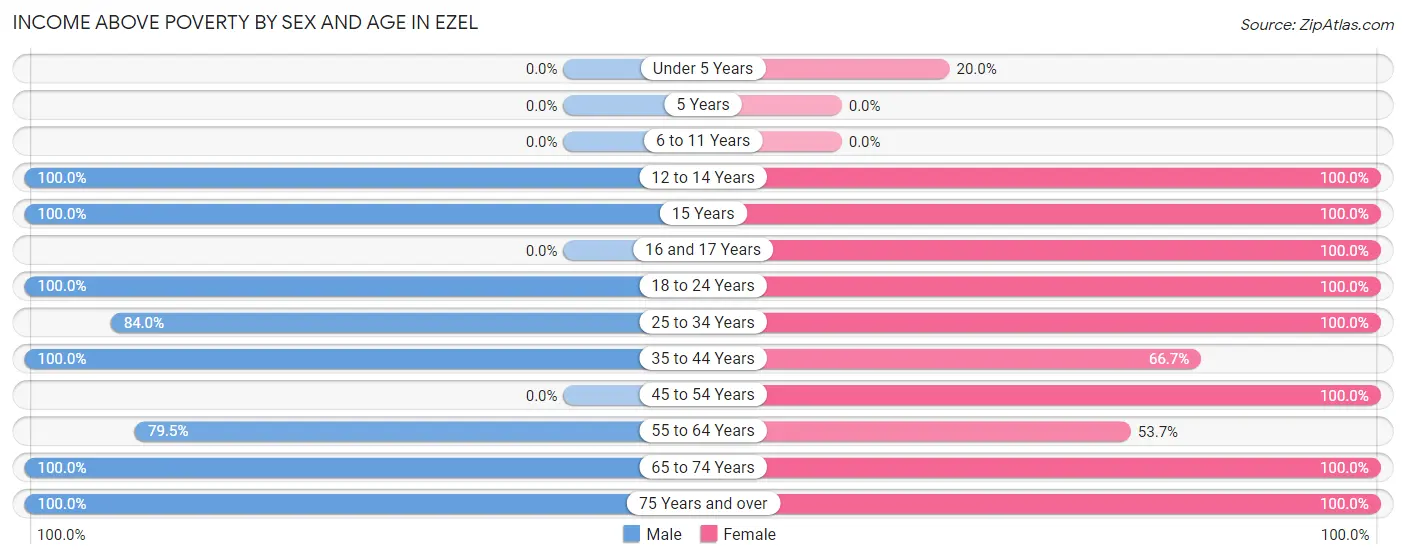 Income Above Poverty by Sex and Age in Ezel