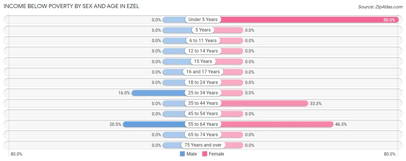 Income Below Poverty by Sex and Age in Ezel