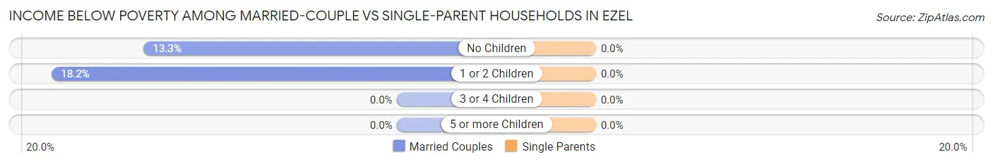 Income Below Poverty Among Married-Couple vs Single-Parent Households in Ezel