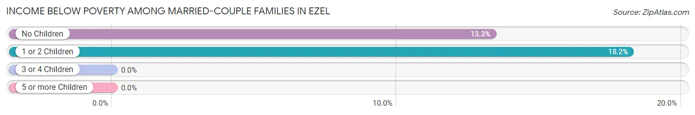 Income Below Poverty Among Married-Couple Families in Ezel