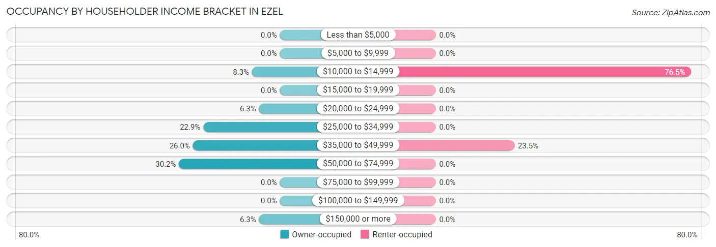 Occupancy by Householder Income Bracket in Ezel