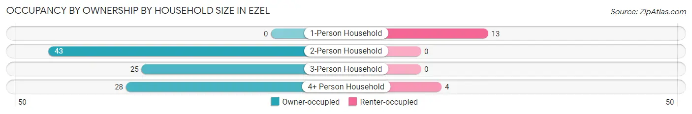 Occupancy by Ownership by Household Size in Ezel