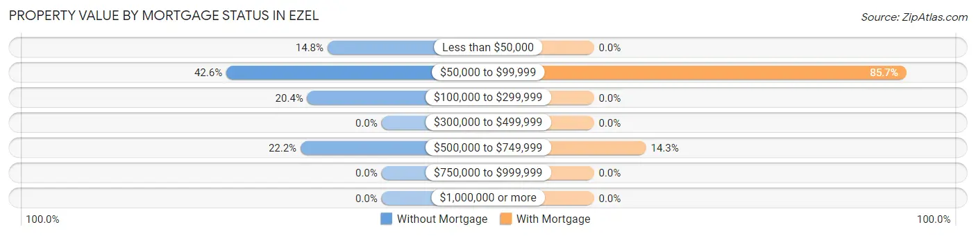 Property Value by Mortgage Status in Ezel