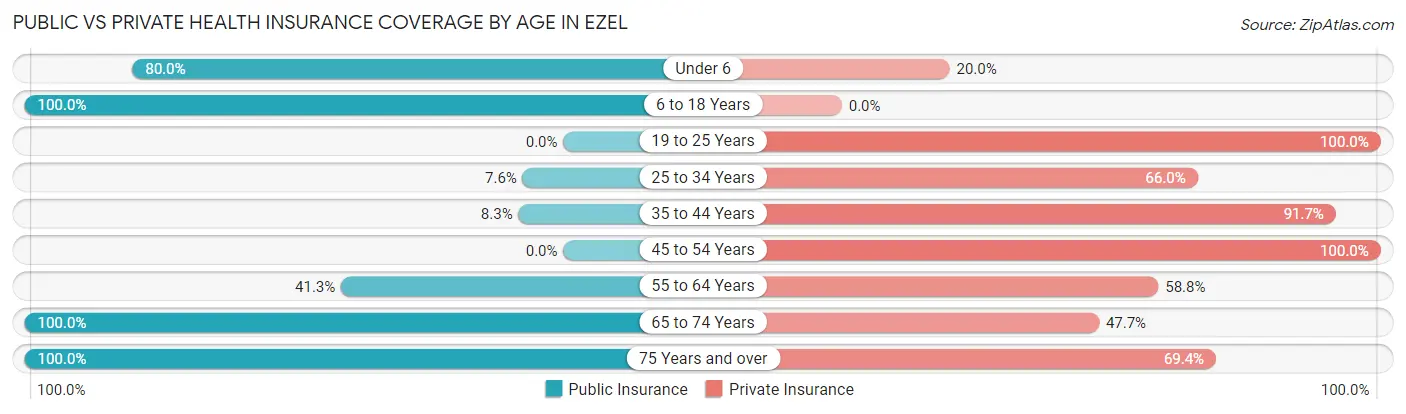 Public vs Private Health Insurance Coverage by Age in Ezel