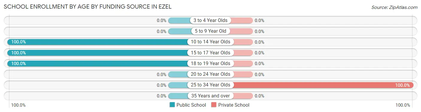 School Enrollment by Age by Funding Source in Ezel