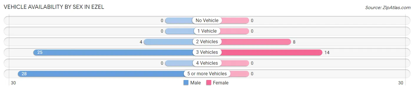 Vehicle Availability by Sex in Ezel