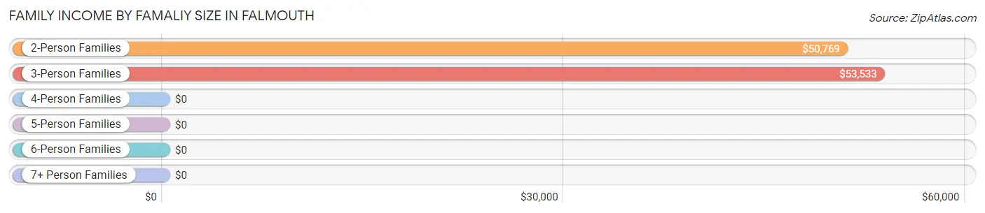 Family Income by Famaliy Size in Falmouth