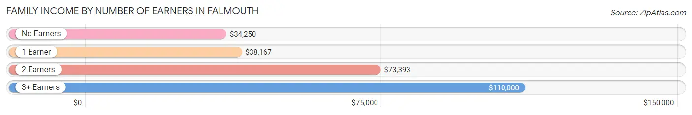 Family Income by Number of Earners in Falmouth