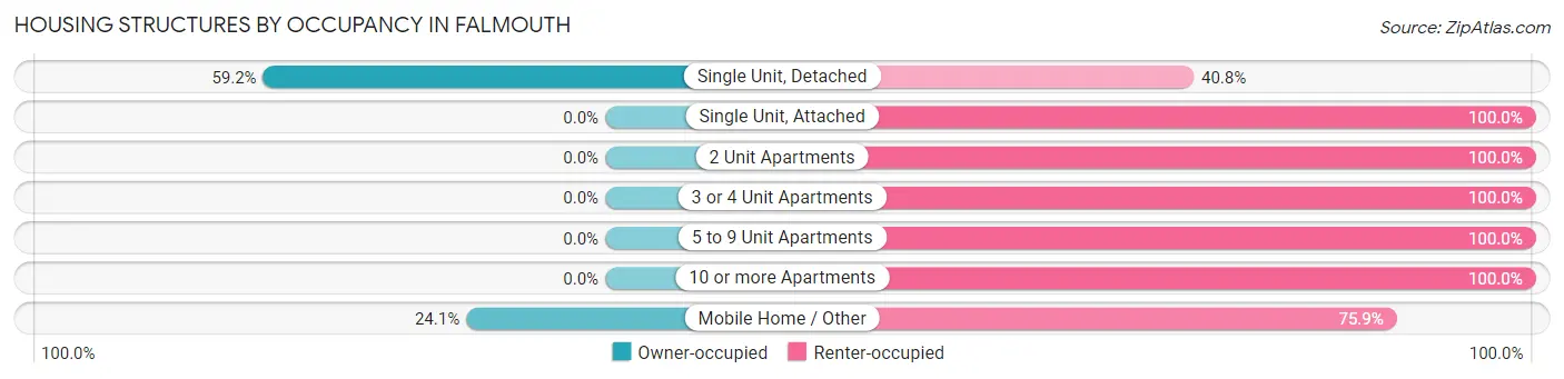 Housing Structures by Occupancy in Falmouth