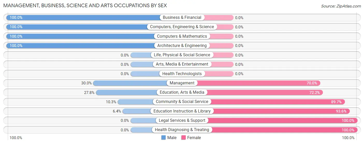 Management, Business, Science and Arts Occupations by Sex in Falmouth