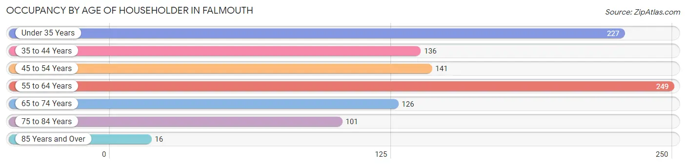 Occupancy by Age of Householder in Falmouth