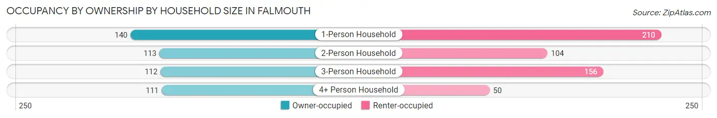 Occupancy by Ownership by Household Size in Falmouth
