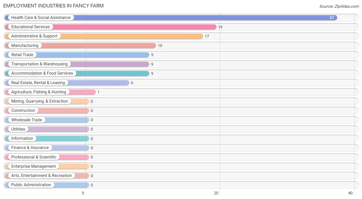Employment Industries in Fancy Farm