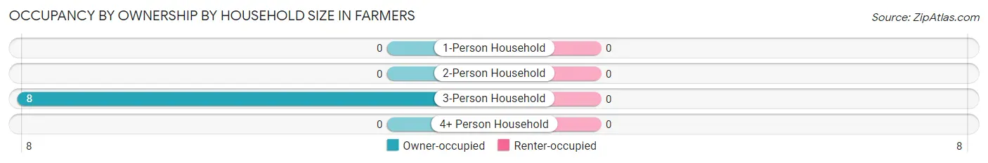 Occupancy by Ownership by Household Size in Farmers