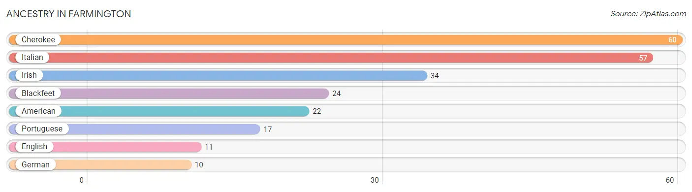 Ancestry in Farmington