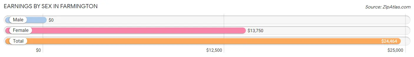 Earnings by Sex in Farmington