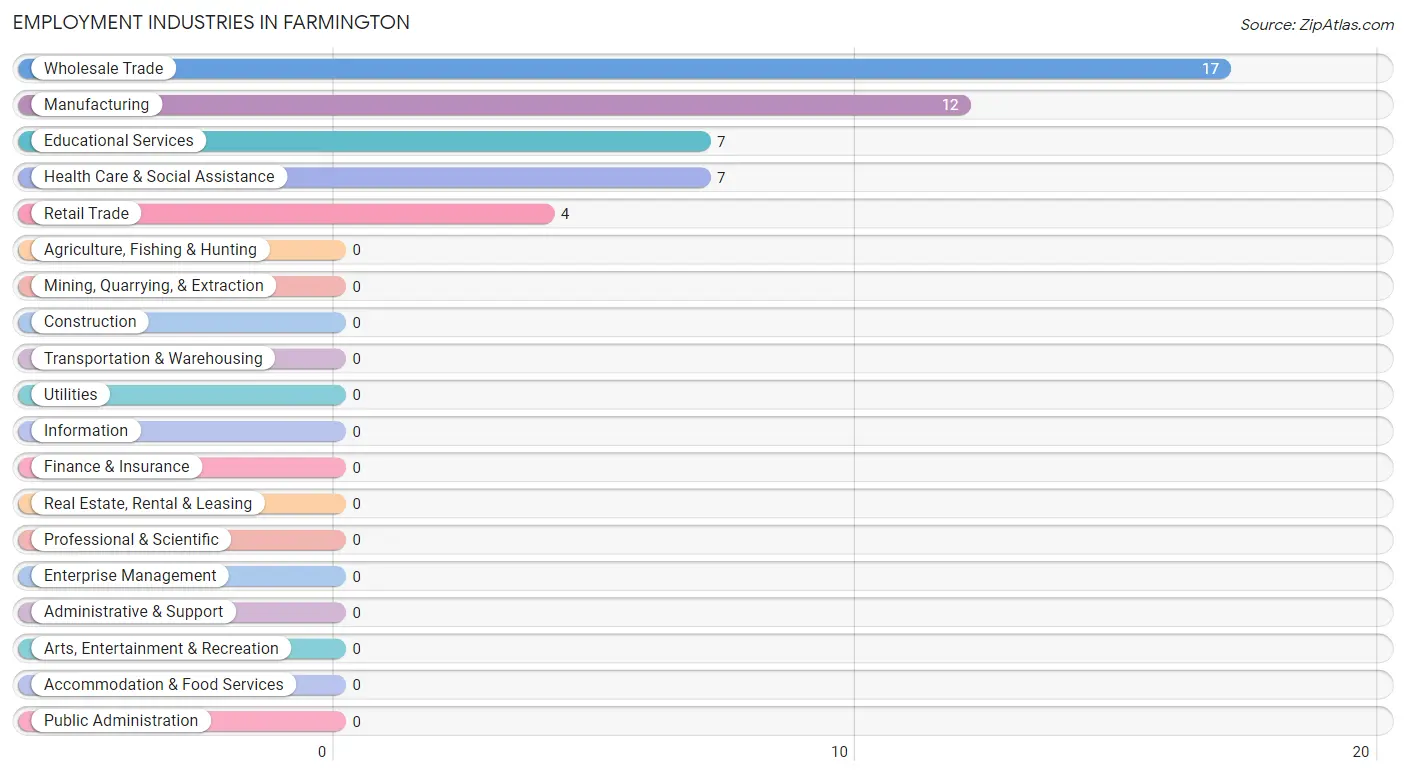 Employment Industries in Farmington