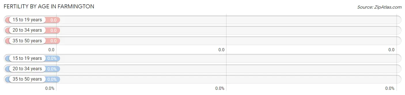 Female Fertility by Age in Farmington