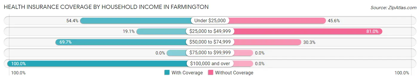 Health Insurance Coverage by Household Income in Farmington