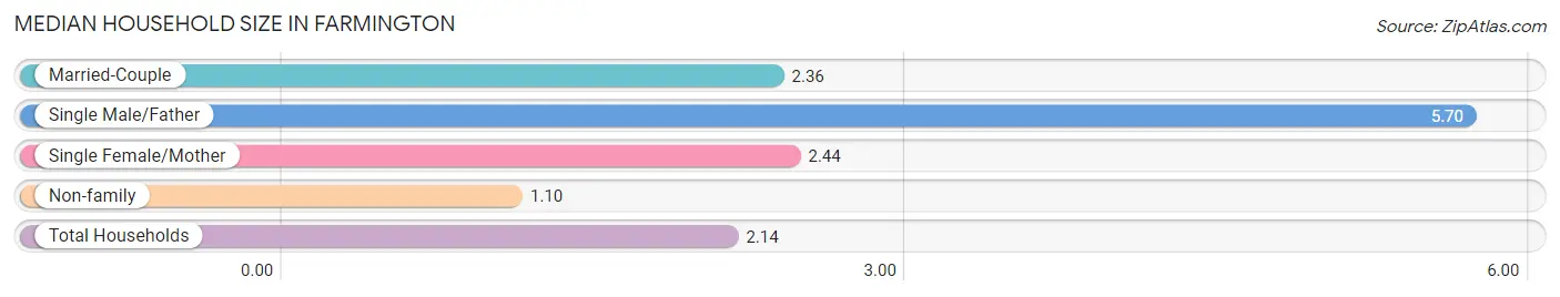 Median Household Size in Farmington