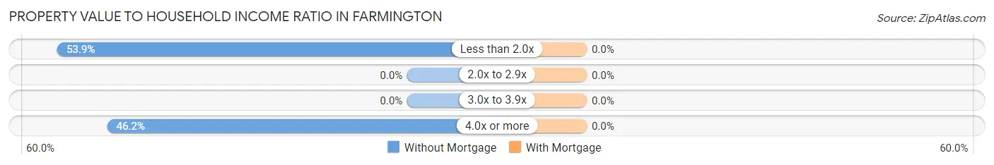 Property Value to Household Income Ratio in Farmington