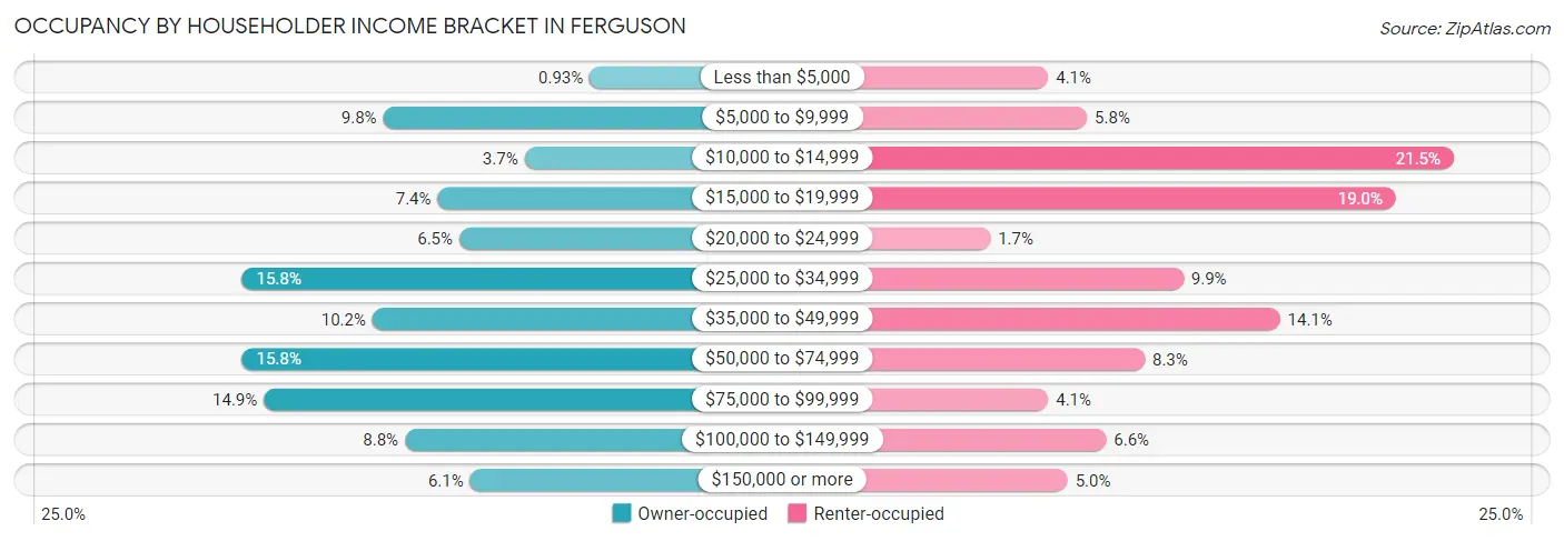 Occupancy by Householder Income Bracket in Ferguson