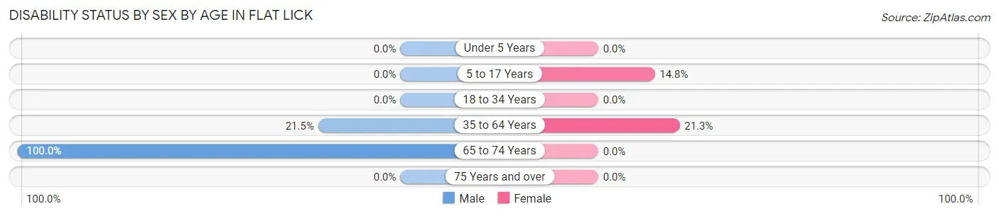 Disability Status by Sex by Age in Flat Lick