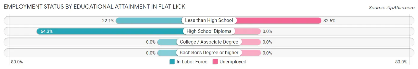 Employment Status by Educational Attainment in Flat Lick