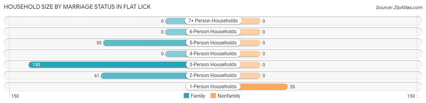 Household Size by Marriage Status in Flat Lick
