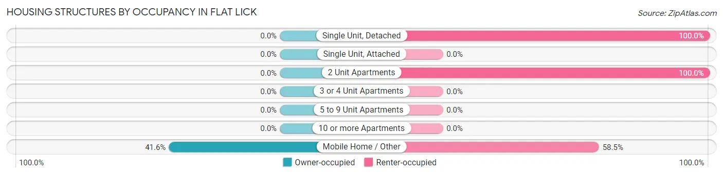 Housing Structures by Occupancy in Flat Lick