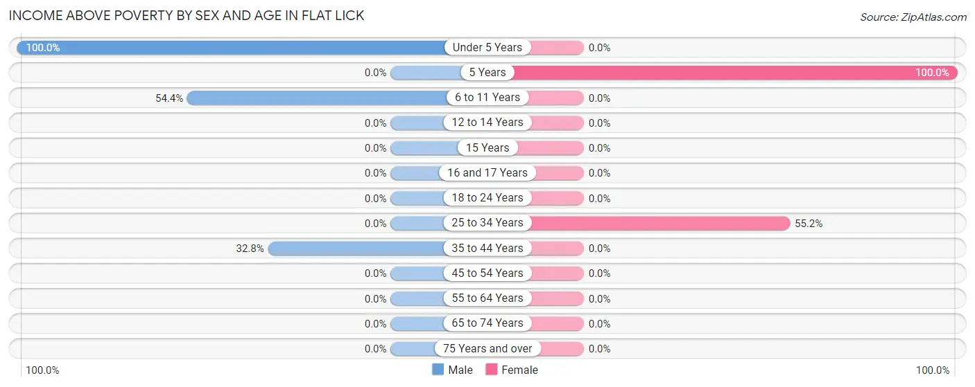 Income Above Poverty by Sex and Age in Flat Lick