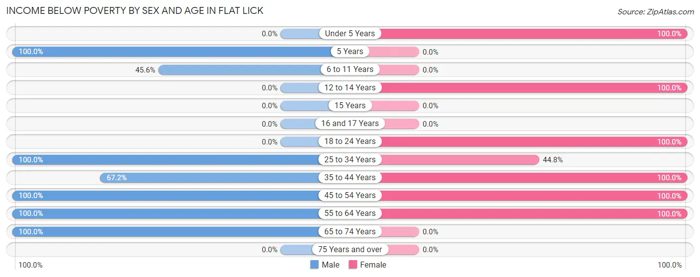 Income Below Poverty by Sex and Age in Flat Lick