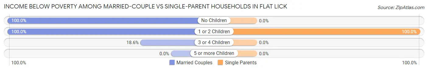 Income Below Poverty Among Married-Couple vs Single-Parent Households in Flat Lick