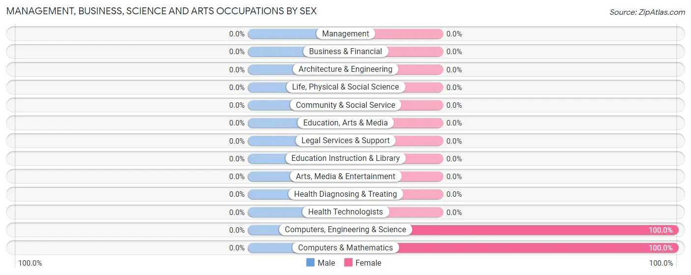 Management, Business, Science and Arts Occupations by Sex in Flat Lick