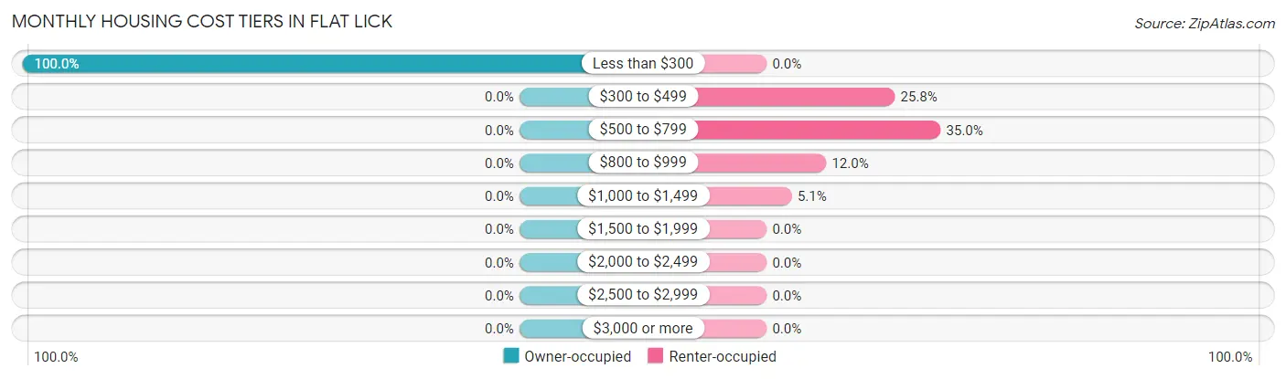 Monthly Housing Cost Tiers in Flat Lick