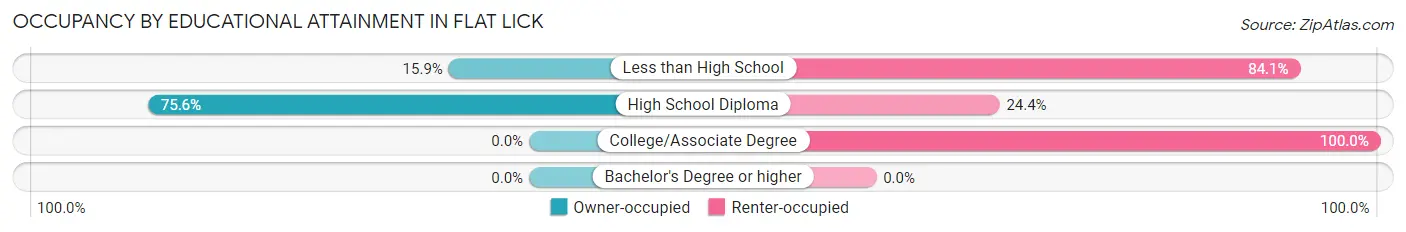 Occupancy by Educational Attainment in Flat Lick