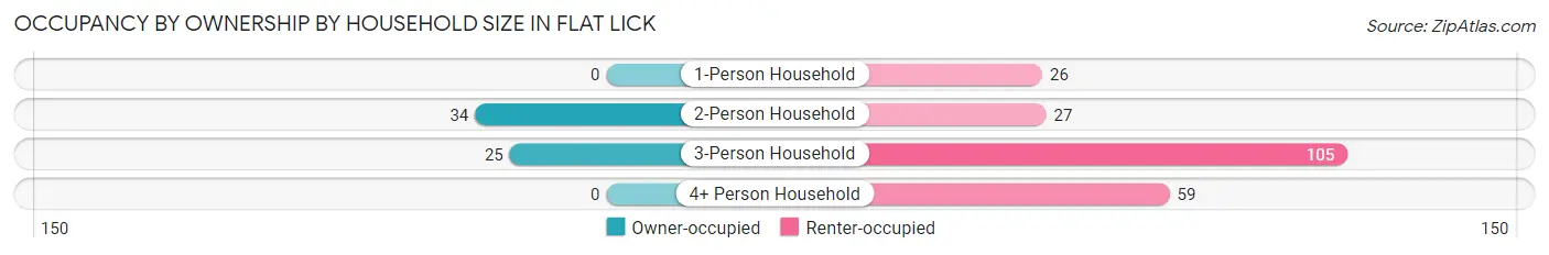 Occupancy by Ownership by Household Size in Flat Lick