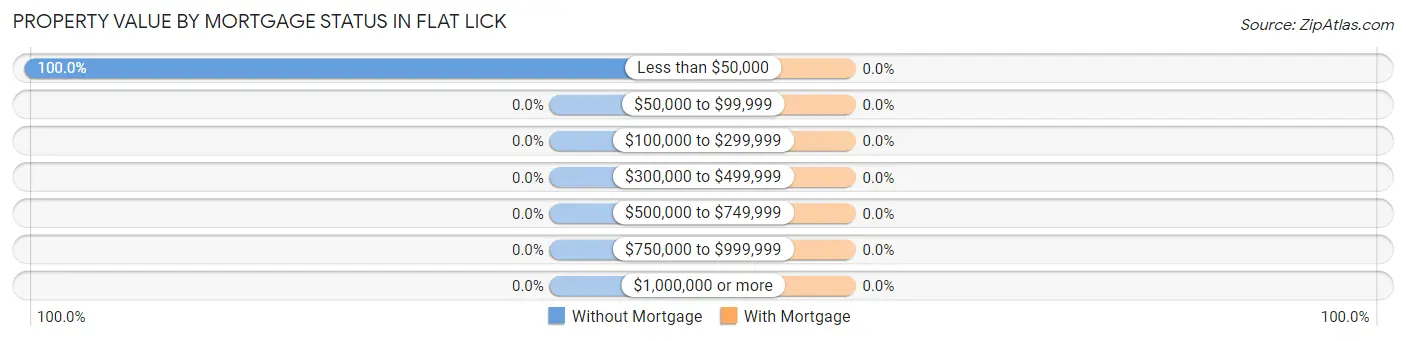 Property Value by Mortgage Status in Flat Lick