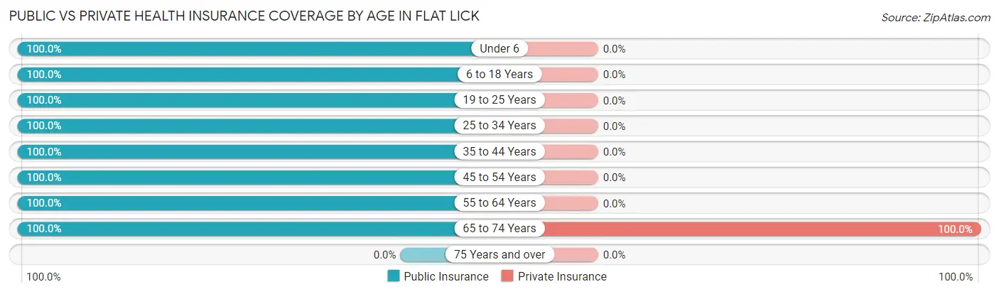 Public vs Private Health Insurance Coverage by Age in Flat Lick
