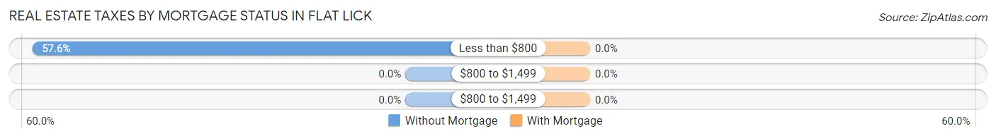 Real Estate Taxes by Mortgage Status in Flat Lick