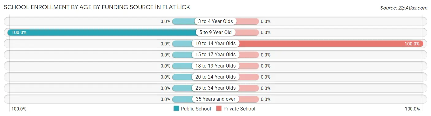 School Enrollment by Age by Funding Source in Flat Lick
