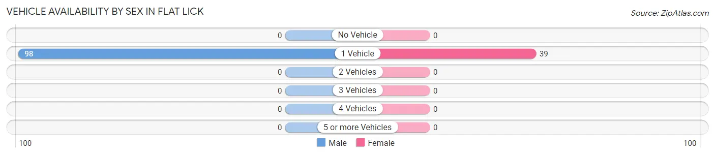 Vehicle Availability by Sex in Flat Lick