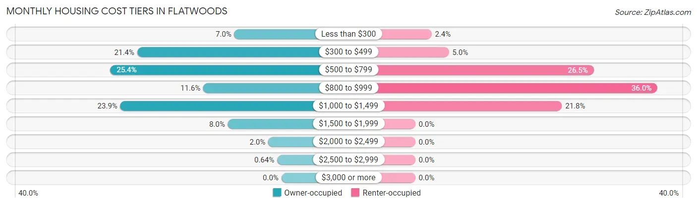 Monthly Housing Cost Tiers in Flatwoods