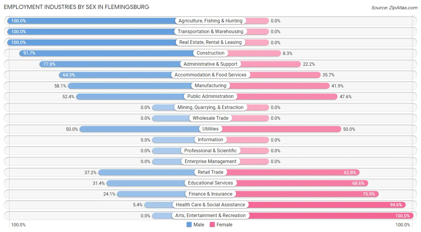 Employment Industries by Sex in Flemingsburg