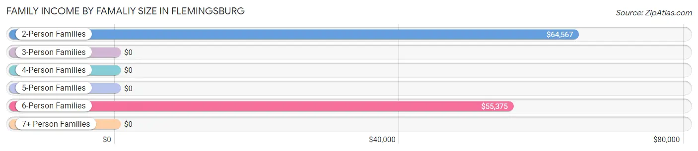 Family Income by Famaliy Size in Flemingsburg